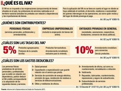 Ante las críticas, SET insiste en que no se eliminan deducibilidades del IVA