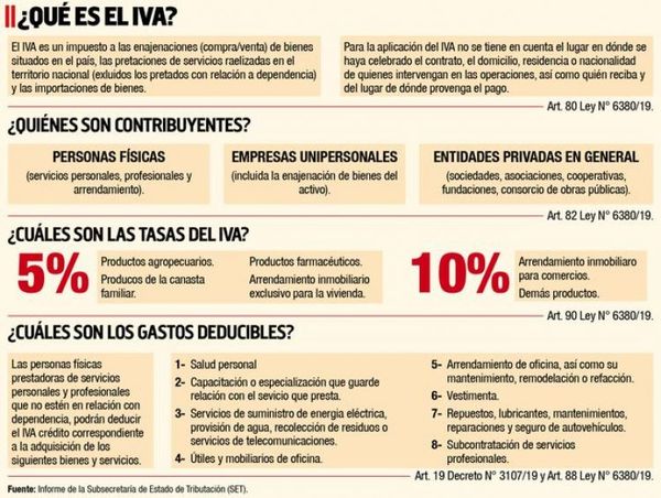 Ante las críticas, SET insiste en que no se eliminan deducibilidades del IVA