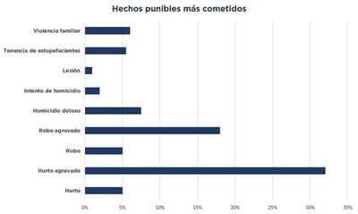 Indican que el hurto agravado es el delito más cometido por los adolescentes - Nacionales - ABC Color