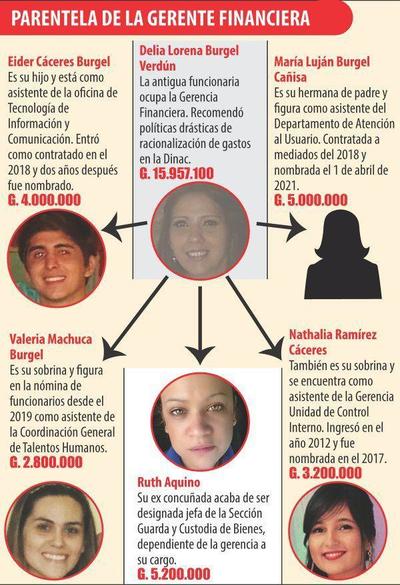 Gerente que maneja finanzas de la Dinac tiene a su parentela en el ente – Prensa 5
