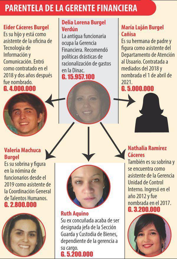 Gerente que maneja finanzas de la Dinac tiene a su parentela en el ente – Prensa 5