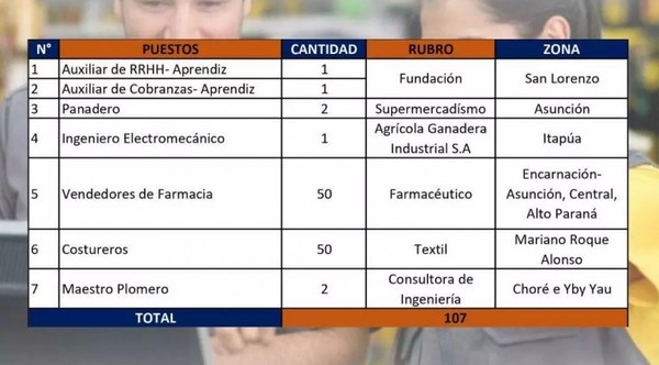 Costureros y vendedores: vacancias disponibles en Vidriera de Empleo