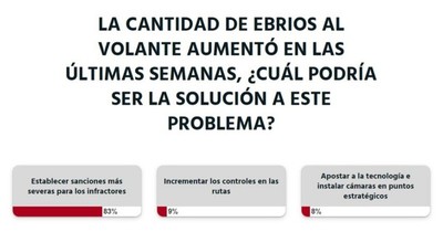 La Nación / Votá LN: lectores creen que faltan sanciones más severas para los conductores infractores
