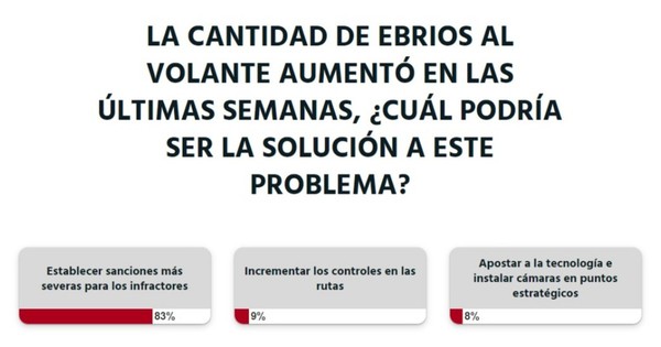 La Nación / Votá LN: lectores creen que faltan sanciones más severas para los conductores infractores
