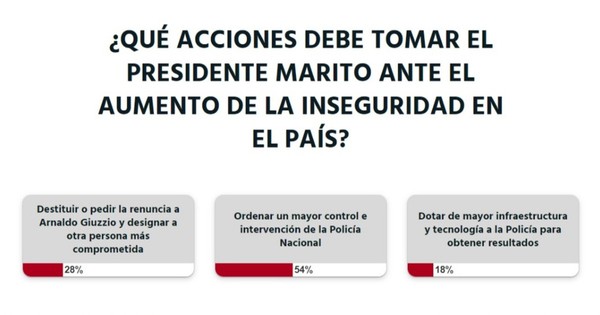 La Nación / Votá LN: el presidente debe ordenar mayor intervención por parte de la Policía Nacional