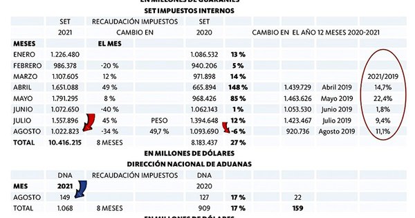 La Nación / Presupuesto 2022 optimista, a corregir, sin aumentar