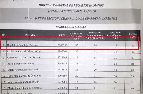 Funcionaria del Poder Judicial cuenta con dos cargos y no cumple ni uno – Diario TNPRESS