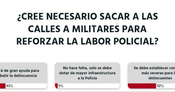 La Nación / Votá LN: los delincuentes deben ser castigados con penas más severas, opinan los lectores