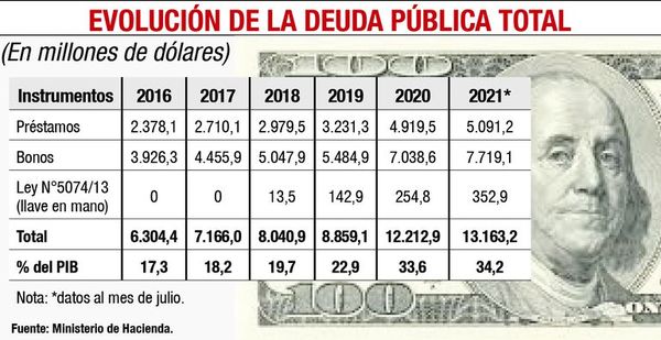 La deuda pública alcanzará 38% del PIB, en 2022 - Nacionales - ABC Color