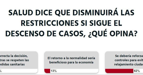 La Nación / Votá LN: se deben reforzar los controles para el cumplimiento de las medidas sanitarias