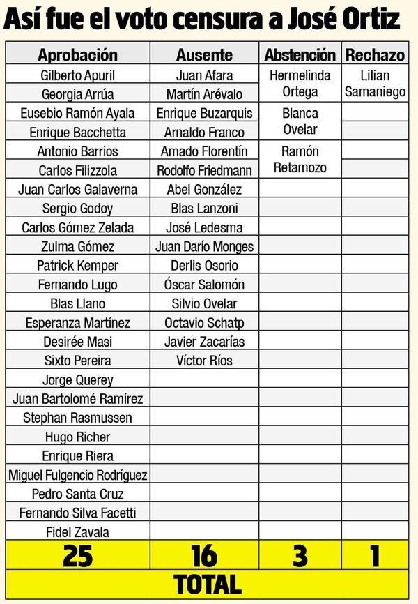 Senadores salvan del voto censura a titular de Conajzar, José Ortiz Báez - Nacionales - ABC Color