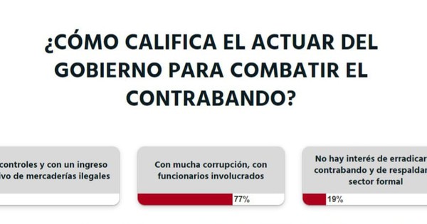 La Nación / Votá LN: gestión del Gobierno es corrupta, según lectores