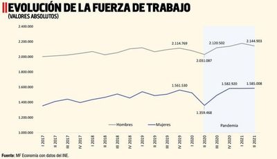 Mujeres y pandemia: Descripción y análisis de su participación durante la crisis sanitaria - Económico - ABC Color