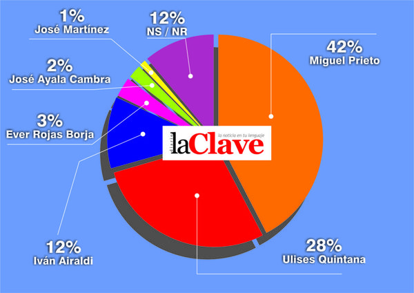 Miguel Prieto con amplia ventaja sobre Ulises Quintana en intención de votos - La Clave