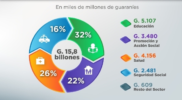 El Gasto Social asciende a G. 15,8 billones al mes de agosto de este año