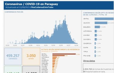 La pandemia sigue en descenso: de más de 3.400 casos por día, a solo 34 - Nacionales - ABC Color