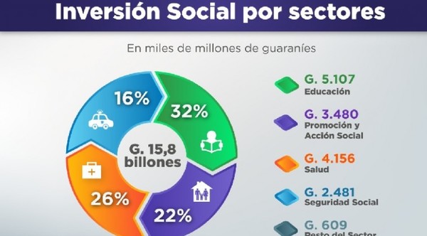 Gasto Social del Estado asciende a 2.286 millones de dólares en agosto