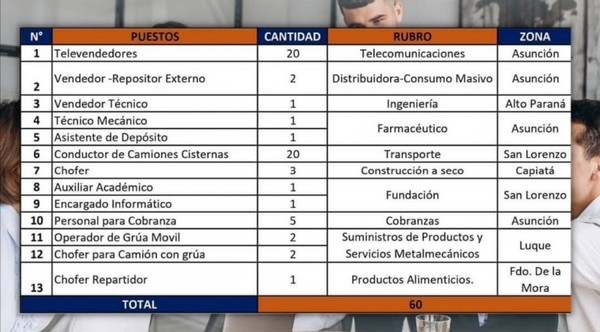 Vidriera de Empleo con 60 puestos para Central, Capital y Alto Paraná
