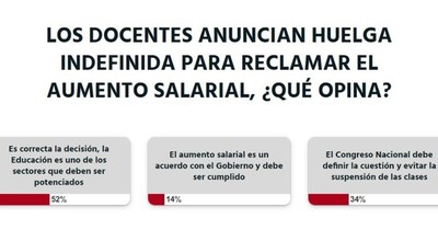 La Nación / Votá LN: el sector educativo debe ser potenciado, según lectores