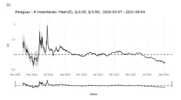 COVID-19: marcada tendencia al descenso se mantiene - El Trueno