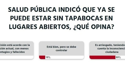 La Nación / Votá LN: dejar de usar tapabocas al aire libre es arriesgado, según lectores