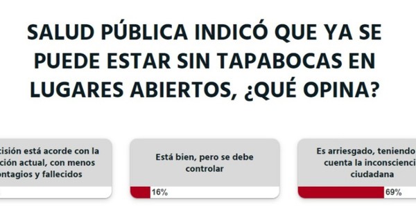 La Nación / Votá LN: dejar de usar tapabocas al aire libre es arriesgado, según lectores
