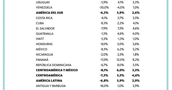 La Nación / Un 2022 con menor ritmo de crecimiento