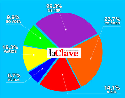 Yo Creo tendría una mayoría de concejales en la Junta Municipal - La Clave