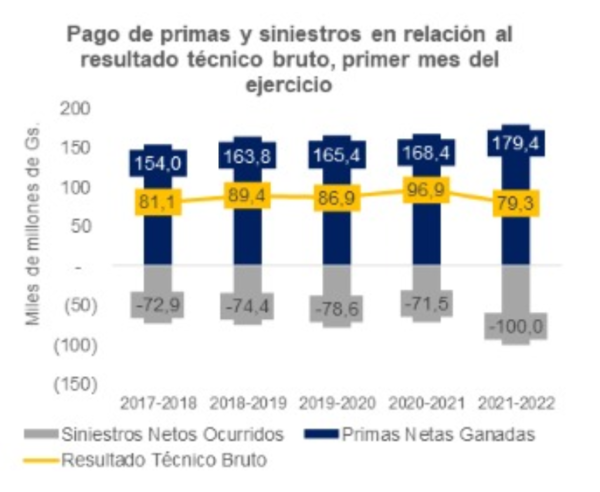 Observan que incremento de accidentes lleva a aseguradoras a reducir ganancias, a pesar de mayores ventas - MarketData