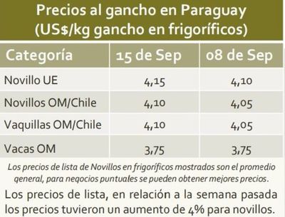 Encarecimiento del ganado se agudiza y llega a US$ 4,15 por kg. - Nacionales - ABC Color