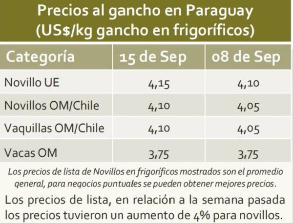 Encarecimiento del ganado se agudiza y llega a US$ 4,15 por kg. - Nacionales - ABC Color