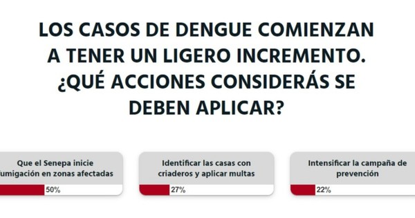 La Nación / Votá LN: Senepa debe fumigar las zonas afectadas por el dengue, según lectores