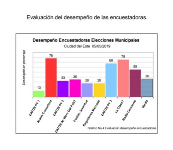 Análisis revela que nivel de objetividad de La Clave Comunicaciones en encuesta del 2019 fue del 75% - La Clave