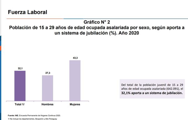 Casi 290.000 jóvenes con dificultades de trabajo en el 2020 - Nacionales - ABC Color