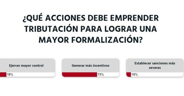 La Nación / Votá LN: se deben generar incentivos para promover la formalización de los contribuyentes, según lectores