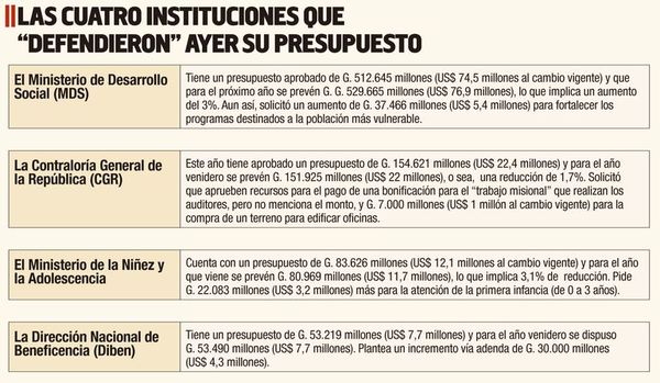 Seguidilla de pedidos de aumento  de presupuesto  hay para el PGN 2022 - Nacionales - ABC Color