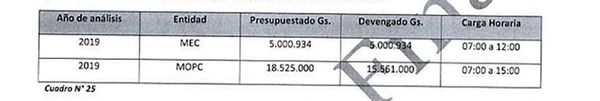 Detectan supuesto docente planillero en escuela Comercio 2 durante una auditoría - Nacionales - ABC Color