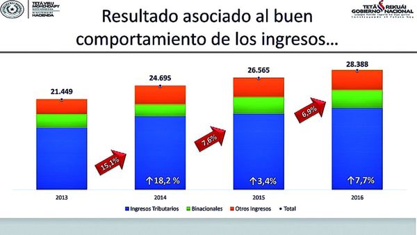 Pago de deuda con impuestos creció 122%, pero recaudación  apenas 16%