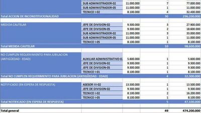 Al mes, funcionarios “injubilables” le cuestan a Aduanas G. 400 millones