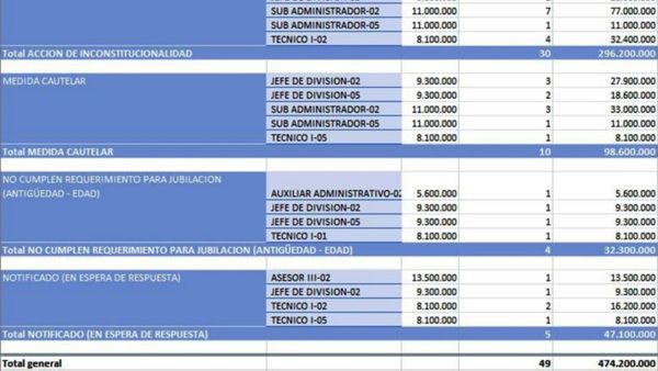 Al mes, funcionarios “injubilables” le cuestan a Aduanas G. 400 millones