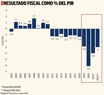 Presupuesto público 2022: Descripción y análisis  en otro año de pandemia - Económico - ABC Color