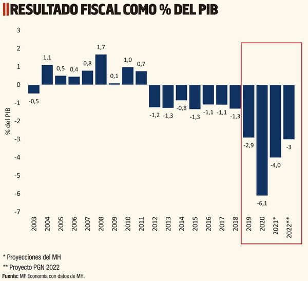 Presupuesto público 2022: Descripción y análisis en otro año de pandemia - Económico - ABC Color