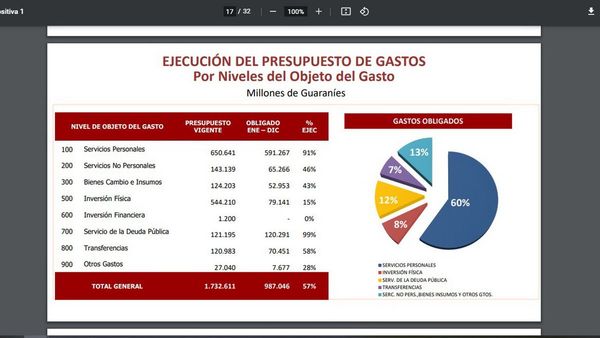 Ingresos de la   Comuna capitalina van principalmente para salario y deudas