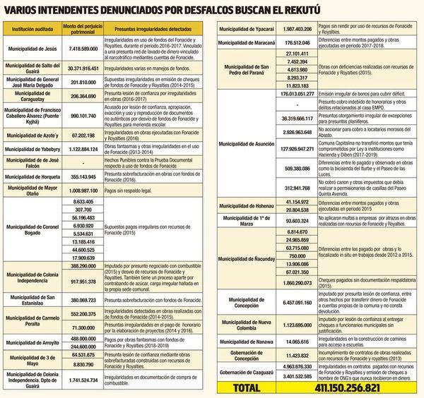 Intendentes denunciados por Contraloría buscan el “rekutu” - Nacionales - ABC Color