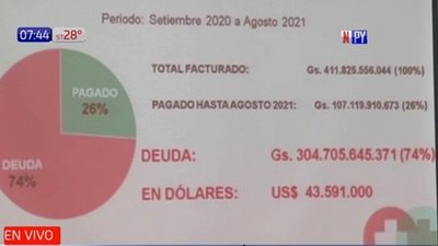 Hospitales privados reclaman al Estado deuda de USD 43 millones | Noticias Paraguay