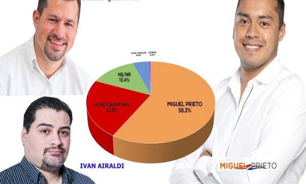 Encuesta muestra que Prieto aplasta a todos los demás candidatos en CDE – Diario TNPRESS