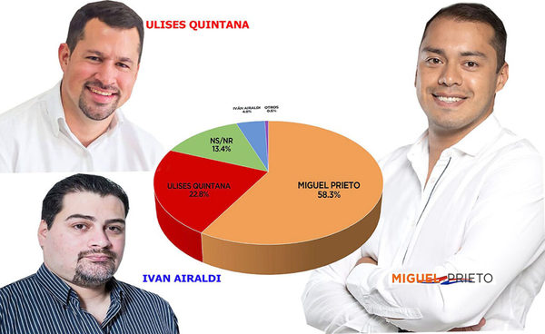 Encuesta muestra que Prieto lidera a todos los candidatos en CDE | OnLivePy