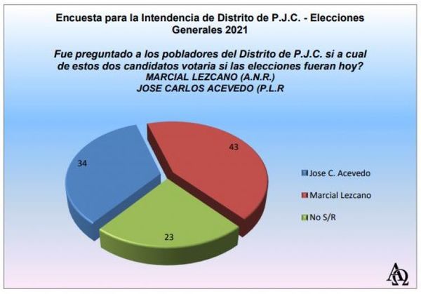 ELECCIONES MUNICIPALES: Marcial Lezcano (ANR) dispara en las intenciones de voto en Pedro Juan