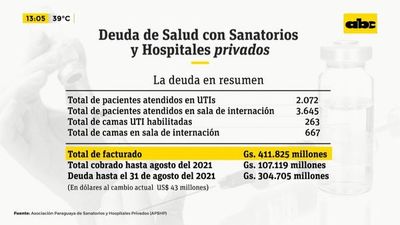 La deuda de Salud con los sanatorios y hospitales privados - ABC Noticias - ABC Color
