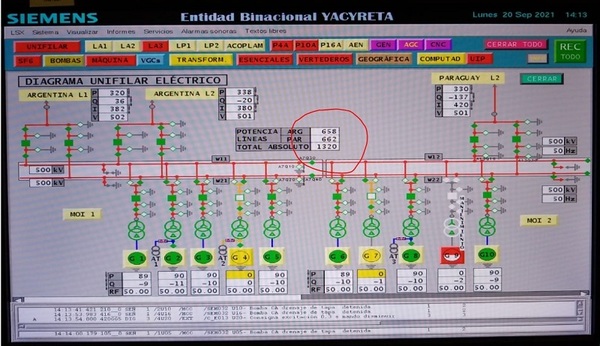 Histórico: A 27 años del inicio de producción, Paraguay retiró más del 50% de la energía generada por Yacyretá